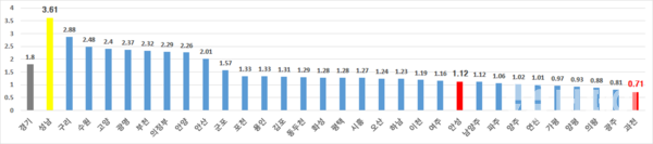 경기도 시군구별 인구 천 명당 의사수 현황 23년 9월 기준 / 자료제공=통계청, 최혜영 의원실 재편집