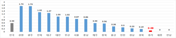 시도별 인구 만 명당 의대정원 현황 22년 기준 / 자료제공=통계청, 최혜영 의원실 재편집