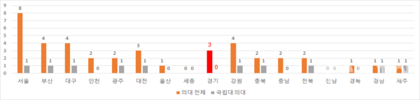 시도별 의대 설치 현황 23년 기준 [전국의대 40곳 중 국립대의대 10곳] / 자료제공=보건복지부, 최혜영 의원실 재편집