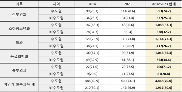 14년~23년 비인기 필수과목 수도권 비수도권 전공의 1년차 확보 현황 / 자료제공=보건복지부, 신현영 의원실 재편집
