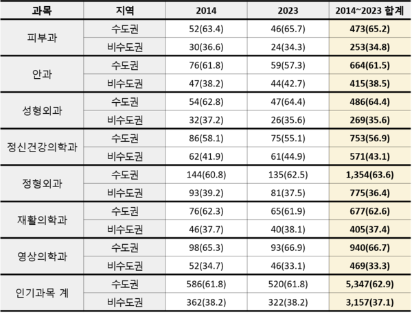 14년~23년 인기과목 수도권 비수도권 전공의 1년차 확보 현황 / 자료제공=보건복지부, 신현영 의원실 재편집