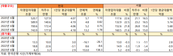시도별 자영업자 다중채무자 대출 규모 및 증가율 / 출처=한국은행, 양경숙 의원실 재편집