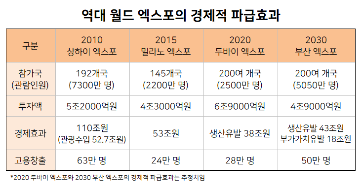 자료출처=2030부산월드엑스포범시민유치위원회