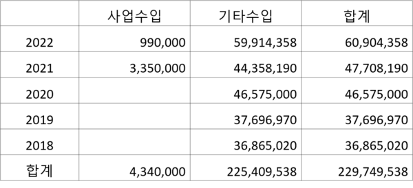 송미령 농식품부장관 후보자의 최근 5년간 대외활동 수입 내역 / 자료=주철현 의원실