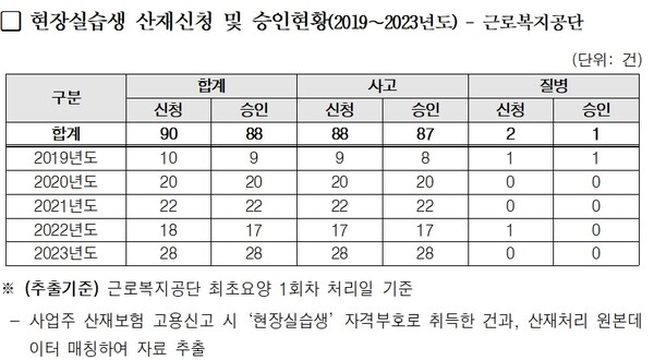사진제공 양경숙 의원 / 2019~2023년도 현장실습생 산재신청 및 승인현황(19~23년도)