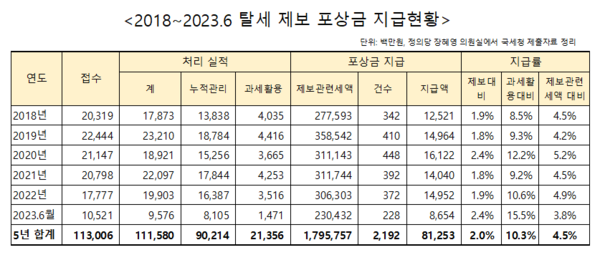 사진제공=장혜영 의원실 / 2018~2023.6 탈세 제보 포상금 지급현황