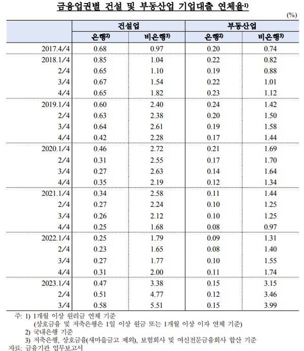 사진제공=금융기관 업무보고서, 양경숙 의원실 / 금융업권별 건설 및 부동산업 기업대출 연체율