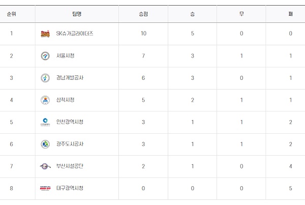 사진 신한 SOL페이 23-24 핸드볼 H리그 여자부 1라운드 현재 순위, 한국핸드볼연맹