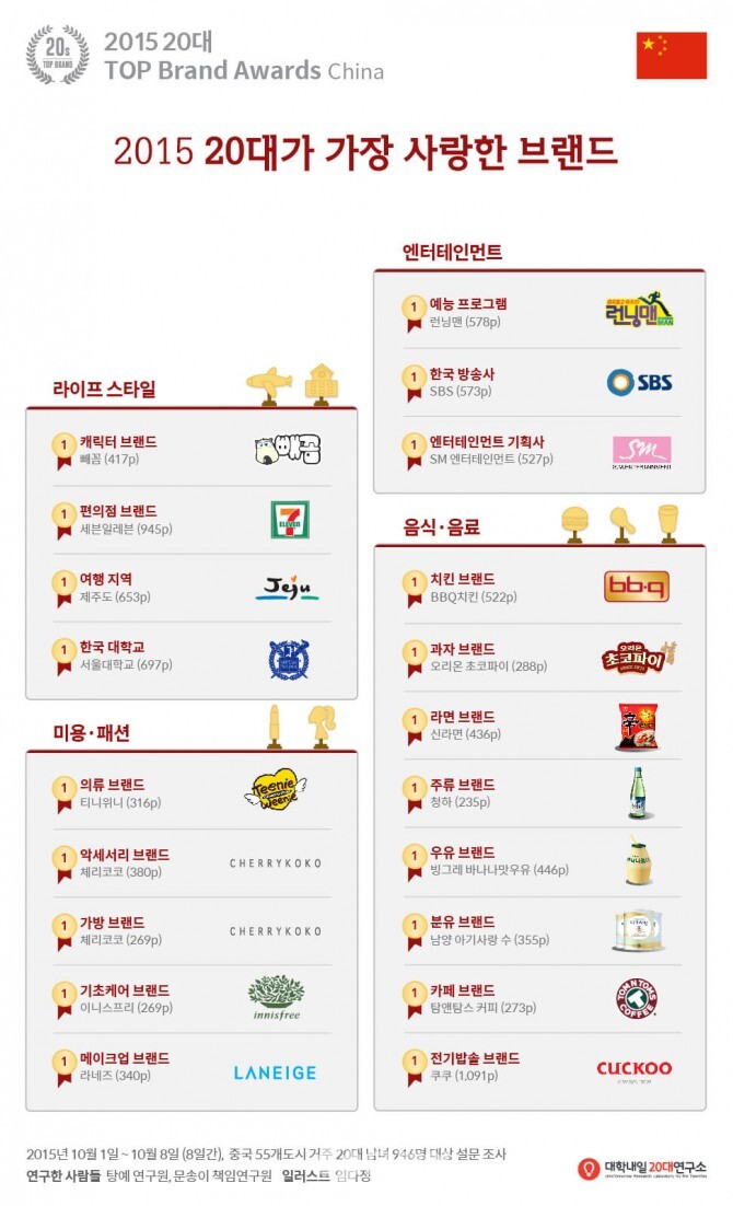 대학내일 20대 연구소 '2015 중국 20대에게 사랑받는 한국의 탑 브랜드' / 자료출처=대학내일