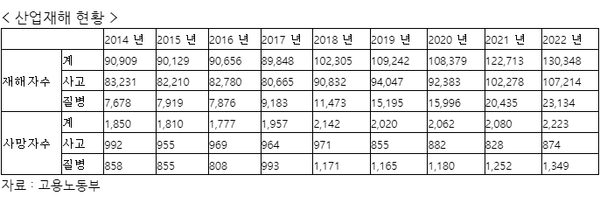 사진제공= 고용노동부, 홍석준 의원실 / 2014~2022년도 산업재해 현황