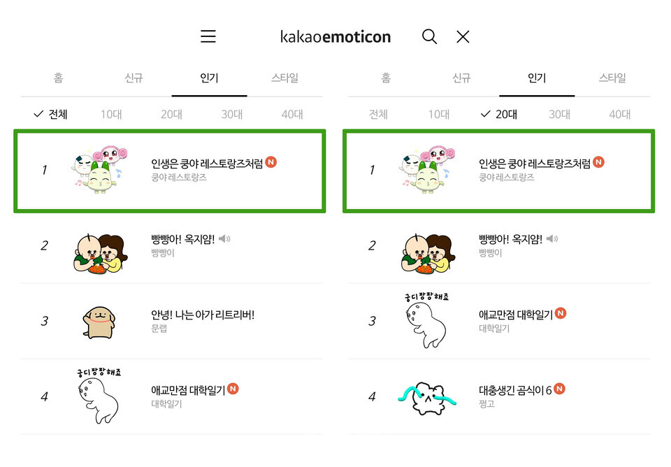 넷마블 엠엔비, 쿵야 레스토랑즈 카카오톡 이모티콘 인기 1위 달성 이미지 / 사진제공=넷마블
