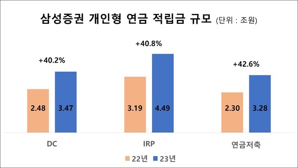 사진제공=삼성증권 / 2022년과 2023년 비교 자료