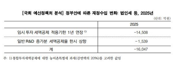 사진제공=국회예산처 양경숙 의원실 / 정부안에 따른 재정수입 변화