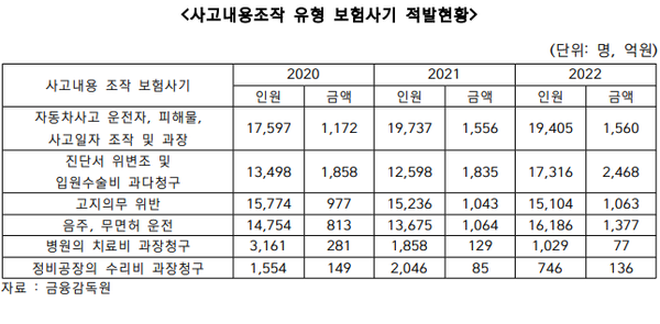 사진제공=금융감독원, 홍석준 의원실 / 사고내용조작 유형 보험사기 적발현황