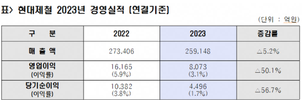 사진제공=현대제철 / 현대제철 2023년 경영실적 (연결기준) 자료