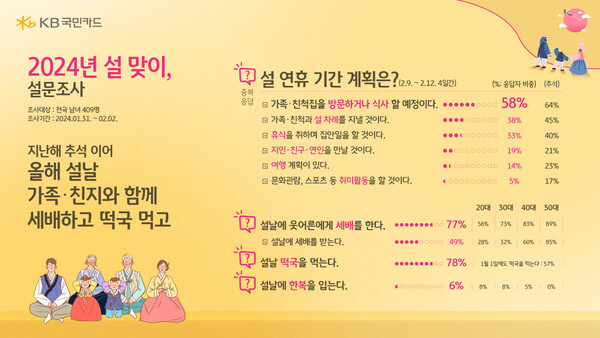사진제공=KB국민카드 / 2024 설맞이 설문조사 발표 2
