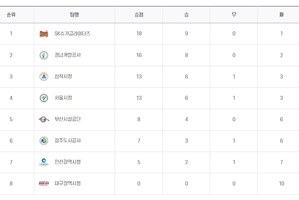 사진 신한 SOL페이 23-24 핸드볼 H리그 여자부 2라운드 순위, 한국핸드볼연맹