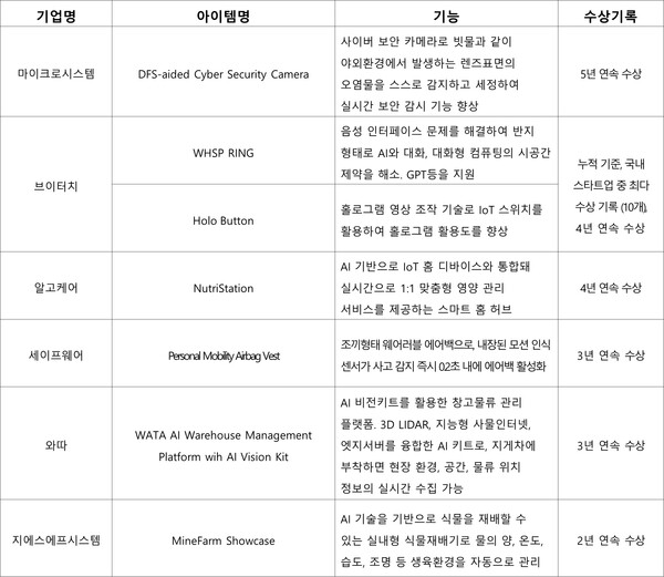 자료제공=IBK기업은행 / CES 혁신상 연속 수상기업 명단