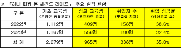 사진제공=하나금융그룹 / 하나 파워 온 세컨드 라이프 주요 실적 현황