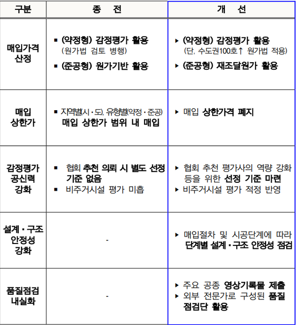 사진제공=LH / LH 매입임대 제도 개선 전·후 비교표