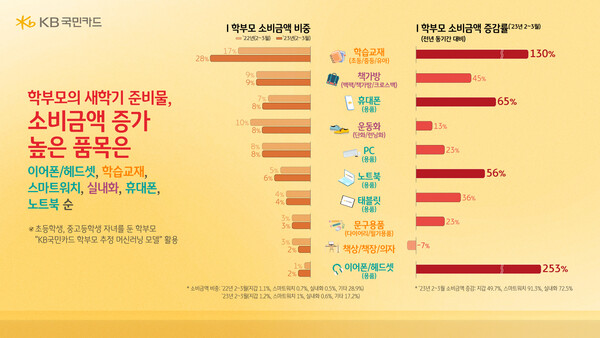 사진제공=KB국민카드 / 품목별 지출액 비중 및 증가폭