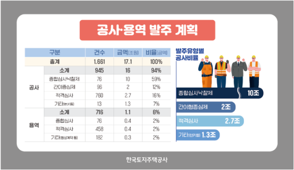 사진제공=LH / 공사 용역 발주 계획 상세 안내표