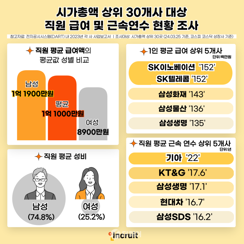 인크루트, 시총 상위 30개 기업 중 급여 가장 높은 곳 등 조사 < IT < 산업 < 기사본문 - 더페어