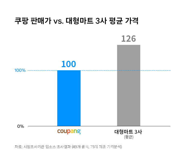 쿠팡 대형마트3사 비교 평균가격 비교 / 사진제공=쿠팡