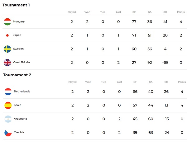 사진 2024 파리 올림픽 핸드볼 여자부 최종 예선 토너먼트 1과 2의 현재 순위, 국제핸드볼연맹(IHF)
