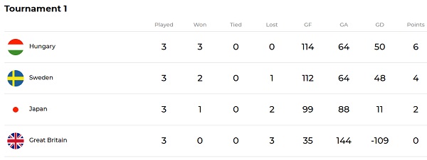 사진 2024 파리 올림픽 핸드볼 여자부 최종 예선 토너먼트 1 경기 결과, 국제핸드볼연맹(IHF)