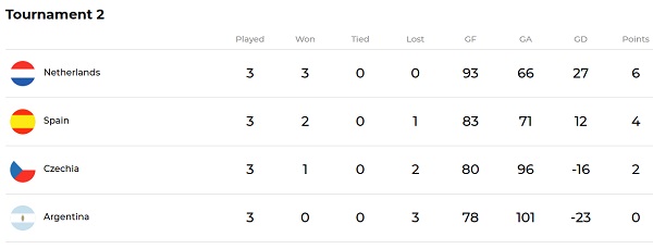 사진 2024 파리 올림픽 핸드볼 여자부 최종 예선 토너먼트 2 경기 결과, 국제핸드볼연맹(IHF)