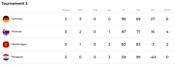 사진 2024 파리 올림픽 핸드볼 여자부 최종 예선 토너먼트 3 경기 결과, 국제핸드볼연맹(IHF)