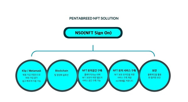 펜타브리드가 NFT 인증 기반 통합 멤버십 플랫폼 서비스에 대한 BM 특허 등록을 완료하였다. 사진=펜타브리드 제공