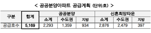 사진제공=LH / 공공분양 아파트 공급계회 표 