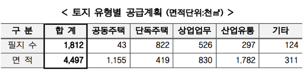 사진제공=LH / 토지 유형별 공급계획 표 