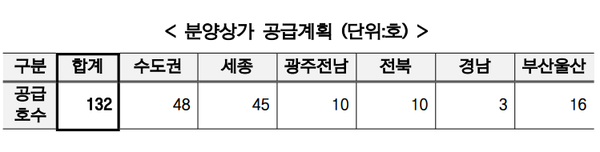 사진제공=LH / 분양상가 공급계획 표 