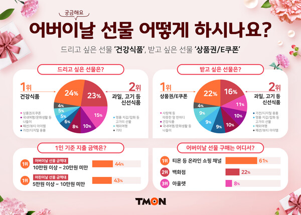 사진제공=티몬 / 가정의 달 설문조사 인포그래픽