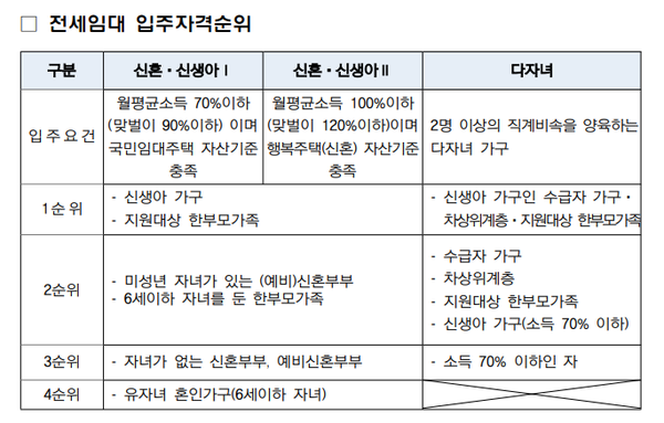 사진제공=LH / 전세임대 입주자격순위 표