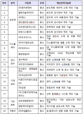 산업통상자원부, ‘2024년 으뜸기업 지정식’ 개최…20개 으뜸기업 지정 /사진제공=산업부 제공