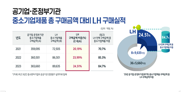 사진제공=LH / 공기업·준정부기관 중소기업제품 총 구매금액 대비 LH 구매실적  