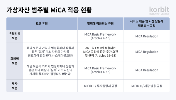 사진제공=코빗 / 가상자산 범주별 MiCA 적용 현황
