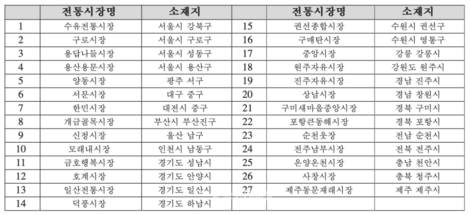 행사 대상 전통시장 현황 / 사진제공=신한카드