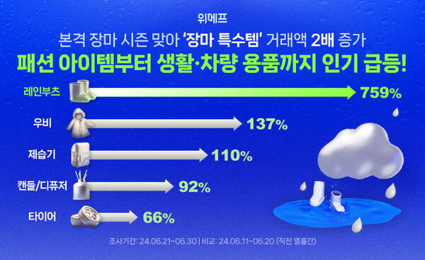 위메프 장마용품 수요 2배 증가 / 사진=위메프