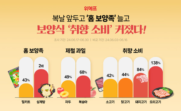 위메프가 최근 2주간 데이터(6/17-6/30)를 고객 구매 추이를 살펴본 결과, 직전 2주 대비 밀키트가 43% 증가한 가운데, 닭고기부터 소고기, 돼지고기 등 다양한 품목의 거래액이 크게 늘었다고 5일 밝혔다.