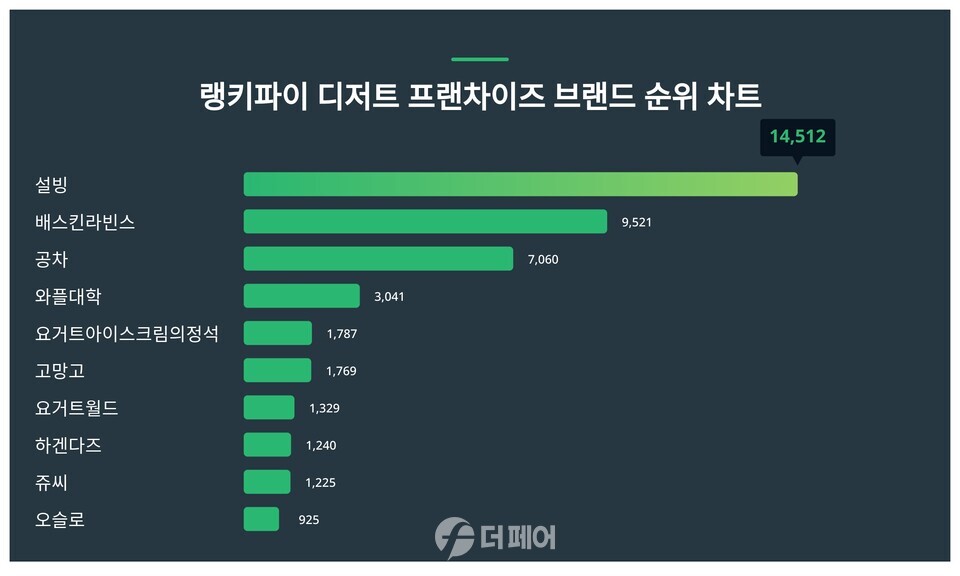 랭키파이 7월 1주차 디저트 프랜차이즈 브랜두 순위 차트 / 사진제공=설빙