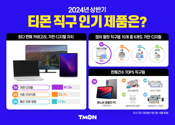 2024년 상반기 결산 티몬 직구 인기 제품 / 사진=티몬