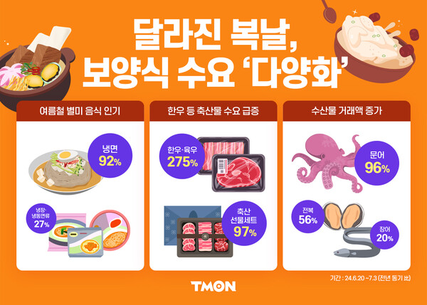 보양식 수요 _다양화 / 사진=티몬