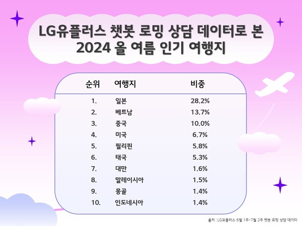LG U+ 챗봇 로밍 상담 데이터로 본 올 여름 인기 여행지 TOP10 / 사진=LG유플러스