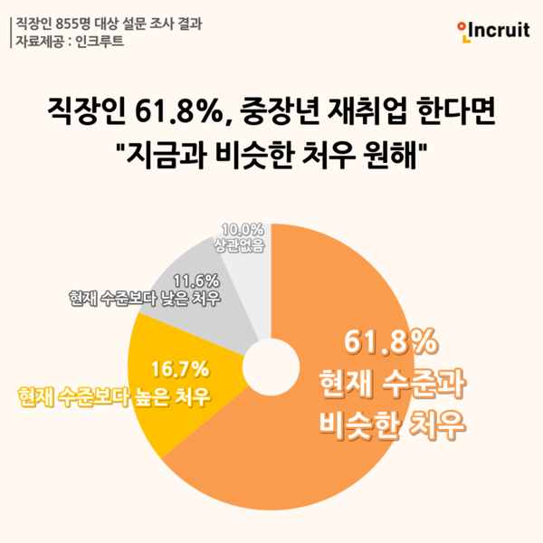 직장인 61.8%_ 중장년 재취업 한다면 '지금과 비슷한 처우 원해' / 사진=인크루트
