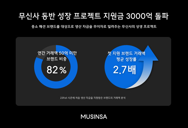무신사, 동반 성장 프로젝트 지원금 3000억 돌파 사진=무신사